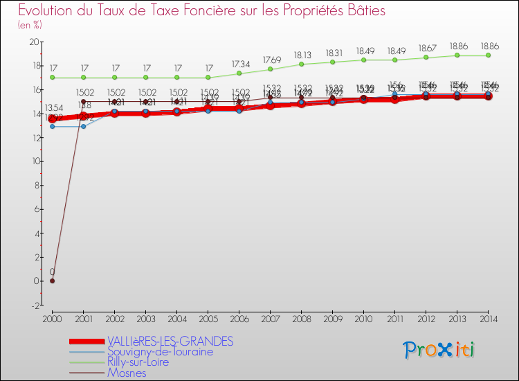 Evolution du taux de la taxe foncière sur le bati pour VALLIèRES-LES-GRANDES et les communes proches de 2000 à 2014 Comparaison des taux de taxe foncière sur le bati pour VALLIèRES-LES-GRANDES et les communes voisines de 2000 à 2014