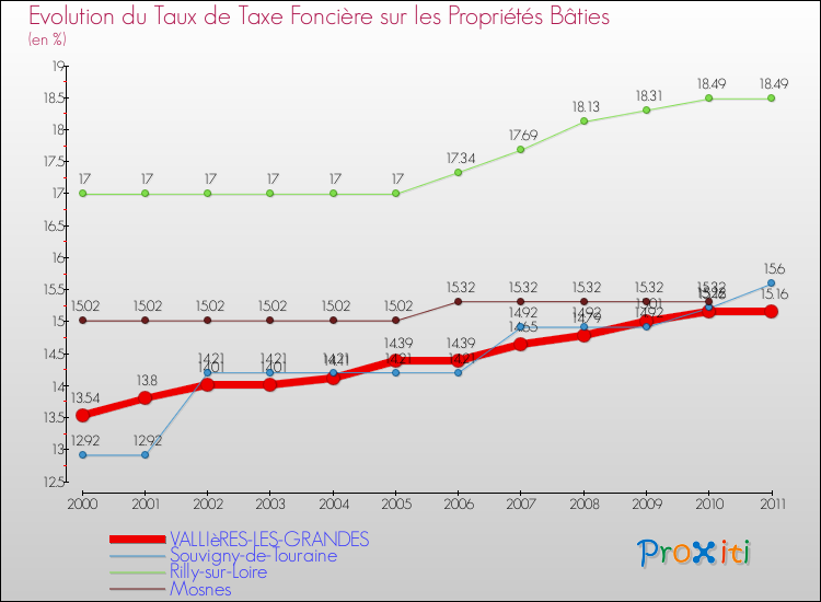Evolution du taux de la taxe foncière sur le bati pour VALLIèRES-LES-GRANDES et les communes proches Comparaison des taux de taxe foncière sur le bati pour VALLIèRES-LES-GRANDES et les communes voisines