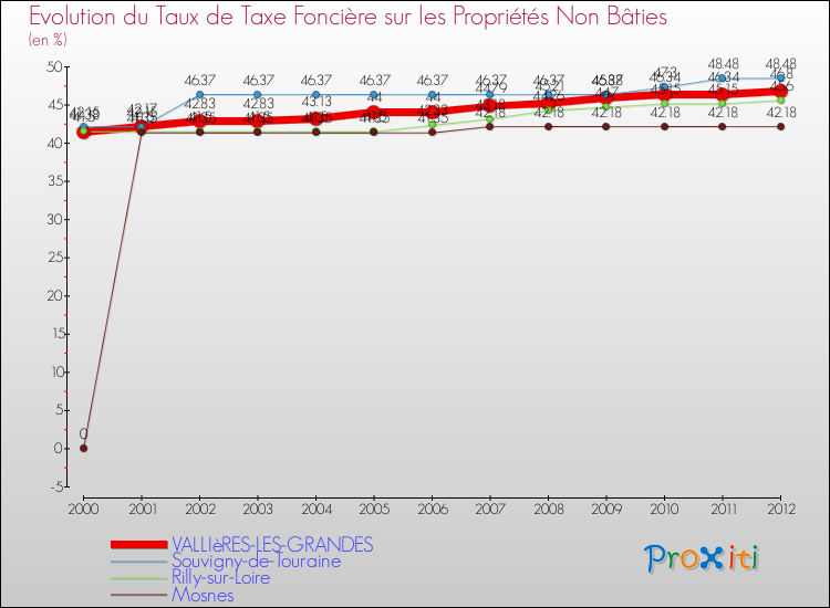 Evolution du taux de la taxe foncière sur les immeubles et terrains non batis pour VALLIèRES-LES-GRANDES et les communes proches de 2000 à 2012 Comparaison des taux de la taxe foncière sur les immeubles et terrains non batis pour VALLIèRES-LES-GRANDES et les communes voisines de 2000 à 2012