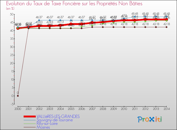 Evolution du taux de la taxe foncière sur les immeubles et terrains non batis pour VALLIèRES-LES-GRANDES et les communes proches de 2000 à 2014 Comparaison des taux de la taxe foncière sur les immeubles et terrains non batis pour VALLIèRES-LES-GRANDES et les communes voisines de 2000 à 2014