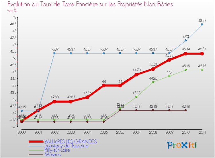 Evolution du taux de la taxe foncière sur les immeubles et terrains non batis pour VALLIèRES-LES-GRANDES et les communes proches Comparaison des taux de la taxe foncière sur les immeubles et terrains non batis pour VALLIèRES-LES-GRANDES et les communes voisines
