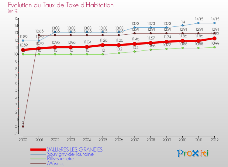 Evolution du taux de la taxe d'habitation pour VALLIèRES-LES-GRANDES et les communes proches Comparaison des taux de la taxe d'habitation pour VALLIèRES-LES-GRANDES et les communes voisines