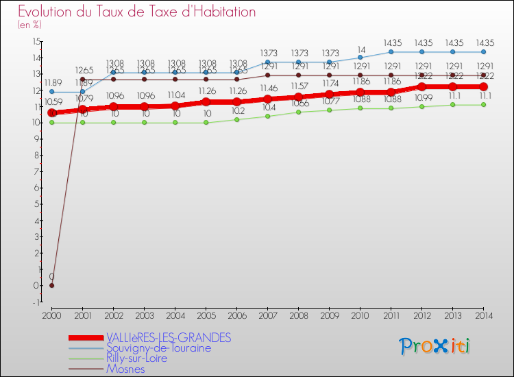 Evolution du taux de la taxe d'habitation pour VALLIèRES-LES-GRANDES et les communes proches de 2000 à 2014 Comparaison des taux de la taxe d'habitation pour VALLIèRES-LES-GRANDES et les communes voisines de 2000 à 2014
