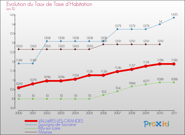Evolution du taux de la taxe d'habitation pour VALLIèRES-LES-GRANDES et les communes proches Comparaison des taux de la taxe d'habitation pour VALLIèRES-LES-GRANDES et les communes voisines
