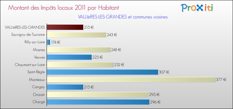 Montant des impôts locaux par Habitant pour VALLIèRES-LES-GRANDES et les communes proches Comparaison des impôts locaux par habitant pour VALLIèRES-LES-GRANDES et les communes voisines