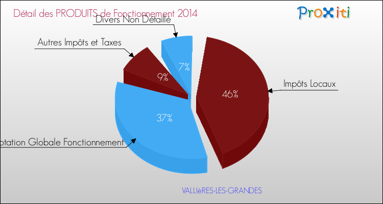Décomposition du Budget de Fonctionnement 2014 de la commune de VALLIèRES-LES-GRANDES Budget de Fonctionnement 2014 pour la commune de VALLIèRES-LES-GRANDES