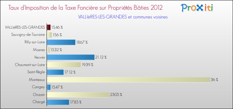Taux d'imposition de la taxe foncière sur le bati 2012 pour VALLIèRES-LES-GRANDES et les communes proches Comparaison des taux d'imposition de la taxe foncière sur le bati 2012 pour VALLIèRES-LES-GRANDES et les communes voisines