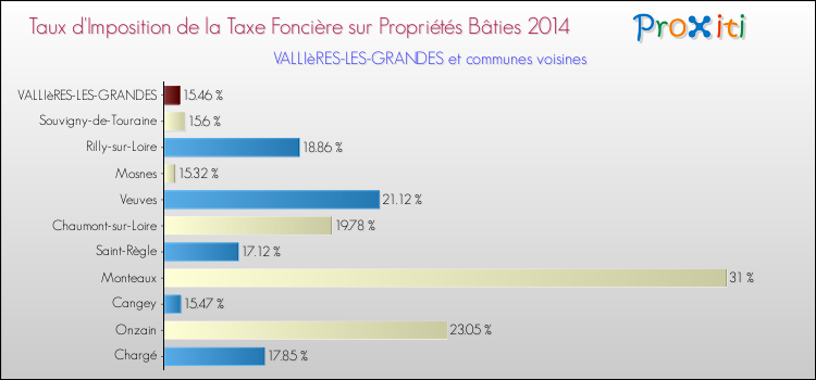 Taux d'imposition de la taxe foncière sur le bati 2014 pour VALLIèRES-LES-GRANDES et les communes proches Comparaison des taux d'imposition de la taxe foncière sur le bati 2014 pour VALLIèRES-LES-GRANDES et les communes voisines