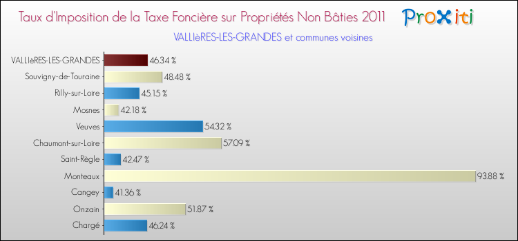 Taux d'imposition de la taxe foncière sur les immeubles et terrains non batis 2011 pour VALLIèRES-LES-GRANDES et les communes proches Comparaison des taux d'imposition de la taxe foncière sur les immeubles et terrains non batis 2011 pour VALLIèRES-LES-GRANDES et les communes voisines