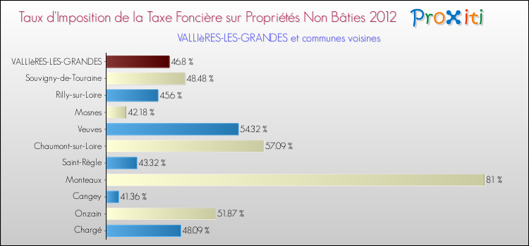 Taux d'imposition de la taxe foncière sur les immeubles et terrains non batis 2012 pour VALLIèRES-LES-GRANDES et les communes proches Comparaison des taux d'imposition de la taxe foncière sur les immeubles et terrains non batis 2012 pour VALLIèRES-LES-GRANDES et les communes voisines