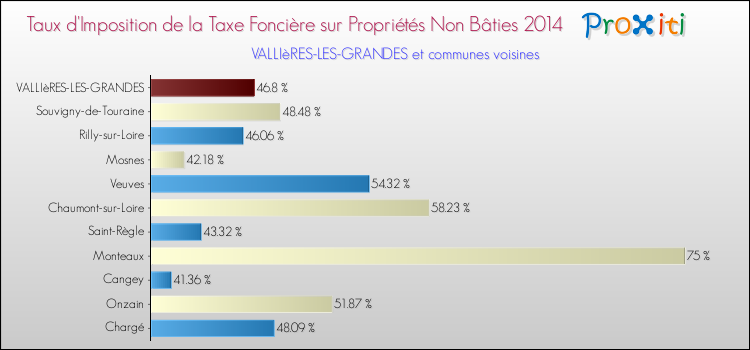 Taux d'imposition de la taxe foncière sur les immeubles et terrains non batis 2014 pour VALLIèRES-LES-GRANDES et les communes proches Comparaison des taux d'imposition de la taxe foncière sur les immeubles et terrains non batis 2014 pour VALLIèRES-LES-GRANDES et les communes voisines