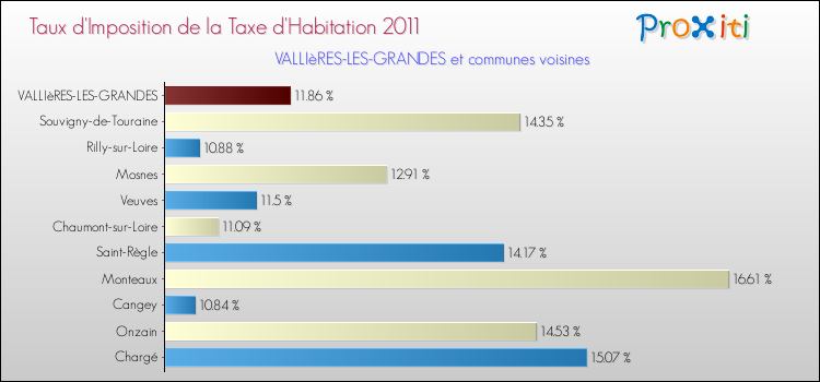 Taux d'imposition de la taxe d'habitation 2011 pour VALLIèRES-LES-GRANDES et les communes proches Comparaison des taux d'imposition de la taxe d'habitation 2011 pour VALLIèRES-LES-GRANDES et les communes voisines