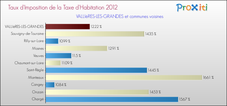 Taux d'imposition de la taxe d'habitation 2012 pour VALLIèRES-LES-GRANDES et les communes proches Comparaison des taux d'imposition de la taxe d'habitation 2012 pour VALLIèRES-LES-GRANDES et les communes voisines