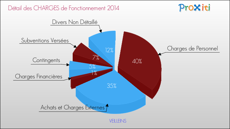 Décomposition des Charges de Fonctionnement 2014 de la commune de VEILLEINS Charges de Fonctionnement 2014 pour la commune de VEILLEINS