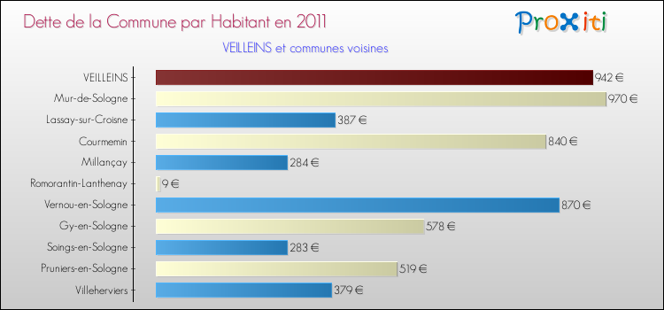 Dette par habitant de la commune en 2011 pour VEILLEINS et les communes proches Comparaison de la dette par habitant de la commune en 2011 pour VEILLEINS et les communes voisines
