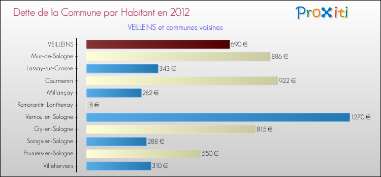 Dette par habitant de la commune en 2012 pour VEILLEINS et les communes proches Comparaison de la dette par habitant de la commune en 2012 pour VEILLEINS et les communes voisines
