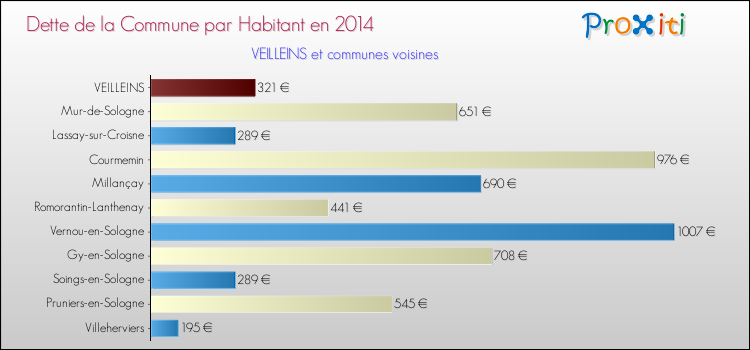 Dette par habitant de la commune en 2014 pour VEILLEINS et les communes proches Comparaison de la dette par habitant de la commune en 2014 pour VEILLEINS et les communes voisines
