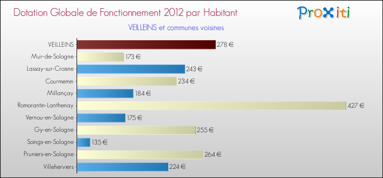 Montant des dotations globales de fonctionnement DGF par Habitant pour VEILLEINS et les communes proches Comparaison des des dotations globales de fonctionnement DGF par habitant pour VEILLEINS et les communes voisines