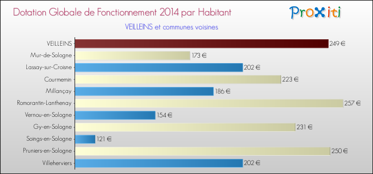 Montant des dotations globales de fonctionnement DGF par Habitant pour VEILLEINS et les communes proches en 2014. Comparaison des des dotations globales de fonctionnement DGF par habitant pour VEILLEINS et les communes voisines en 2014.