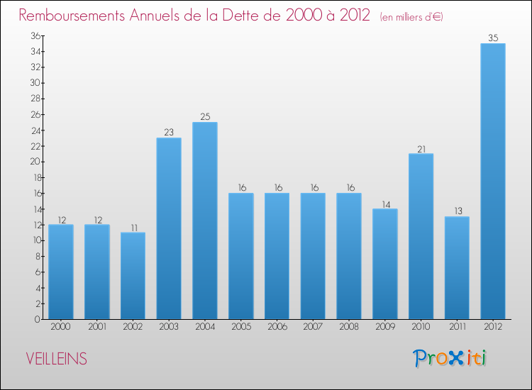 Evolution de l'annuité de la dette pour la commune de VEILLEINS de 2000 à 2012 Annuités de la dette pour VEILLEINS de 2000 à 2012