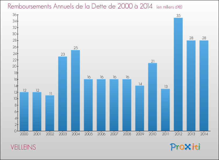 Evolution de l'annuité de la dette pour la commune de VEILLEINS de 2000 à 2014 Annuités de la dette pour VEILLEINS de 2000 à 2014