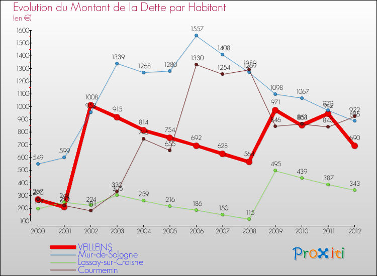 Evolution de la dette par habitant pour la commune de VEILLEINS et les communes proches de 2000 à 2012 Comparaison de la dette par habitant pour VEILLEINS et les communes voisines de 2000 à 2012