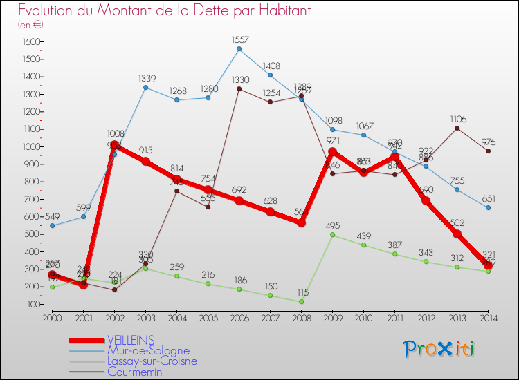 Evolution de la dette par habitant pour la commune de VEILLEINS et les communes proches de 2000 à 2014 Comparaison de la dette par habitant pour VEILLEINS et les communes voisines de 2000 à 2014