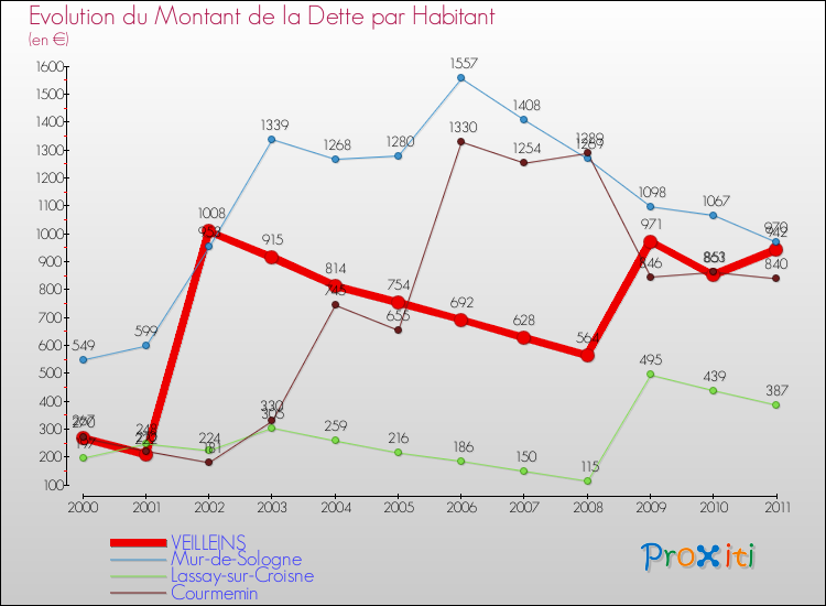 Evolution de la dette par habitant pour la commune de VEILLEINS et les communes proches Comparaison de la dette par habitant pour VEILLEINS et les communes voisines