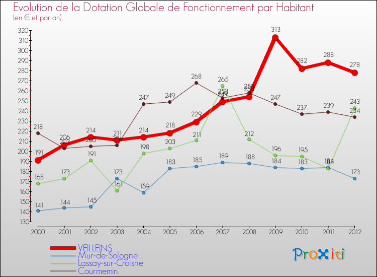 Evolution et montant de la dotation globale de fonctionnement par Habitant pour VEILLEINS et les communes proches Comparaison des dotations globales de fonctionnement par habitant pour VEILLEINS et les communes voisines