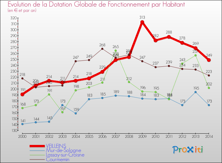 Evolution et montant de la dotation globale de fonctionnement par Habitant pour VEILLEINS et les communes proches de 2000 à 2014. Comparaison des dotations globales de fonctionnement par habitant pour VEILLEINS et les communes voisines de 2000 à 2014.
