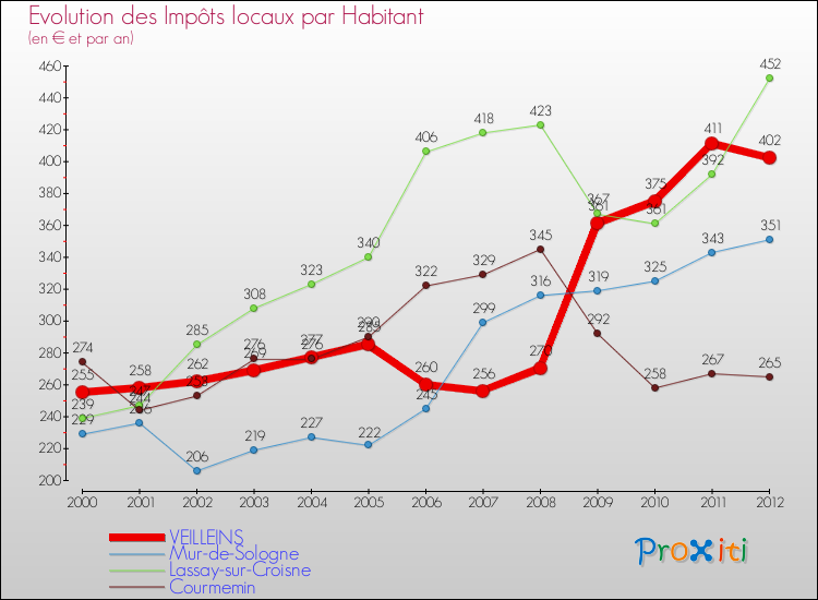 Evolution et montant des impôts locaux par Habitant pour VEILLEINS et les communes proches Comparaison des impôts locaux par habitant pour VEILLEINS et les communes voisines