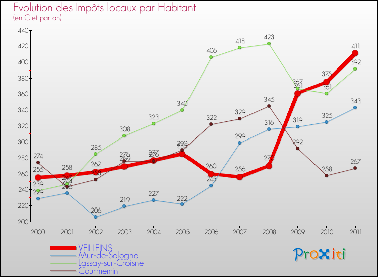 Evolution et montant des impôts locaux par Habitant pour VEILLEINS et les communes proches Comparaison des impôts locaux par habitant pour VEILLEINS et les communes voisines