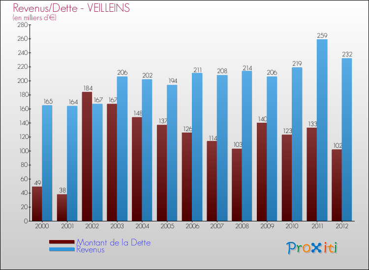 Evolution comparée de la dette et des revenus pour la commune de VEILLEINS de 2000 à 2012 Comparaison de la dette et des revenus pour VEILLEINS de 2000 à 2012