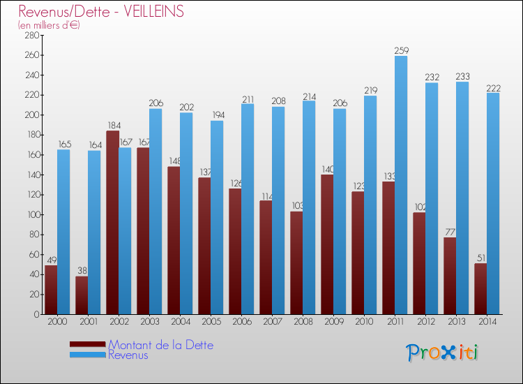 Evolution comparée de la dette et des revenus pour la commune de VEILLEINS de 2000 à 2014 Comparaison de la dette et des revenus pour VEILLEINS de 2000 à 2014