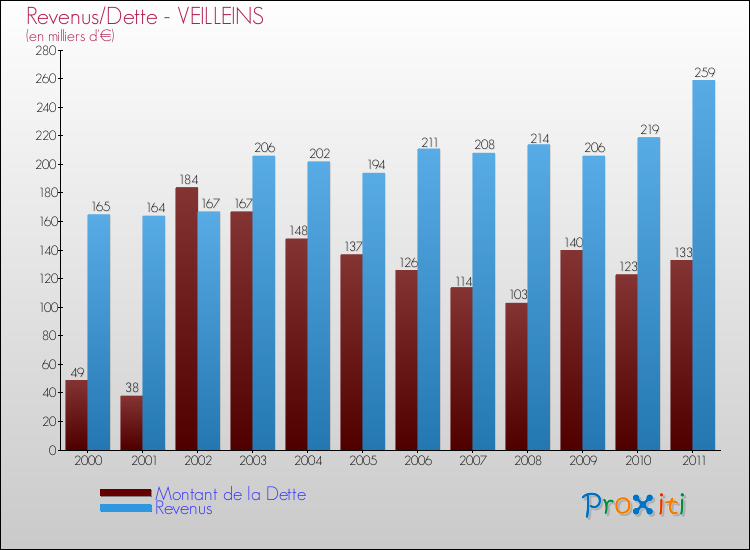Evolution comparée de la dette et des revenus pour la commune de VEILLEINS de 2000 à 2011 Comparaison de la dette et des revenus pour VEILLEINS de 2000 à 2011