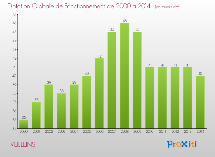 Evolution du montant de la Dotation Globale de Fonctionnement pour la commune de VEILLEINS de 2000 à 2014 Evolution du montant de la Dotation Globale de Fonctionnement pour VEILLEINS de 2000 à 2014