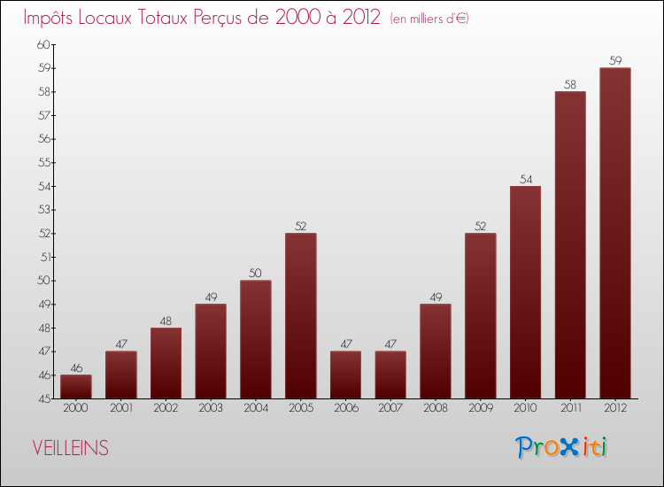 Evolution des Impôts Locaux pour la commune de VEILLEINS de 2000 à 2012 Evolution des Impôts Locaux pour VEILLEINS de 2000 à 2012