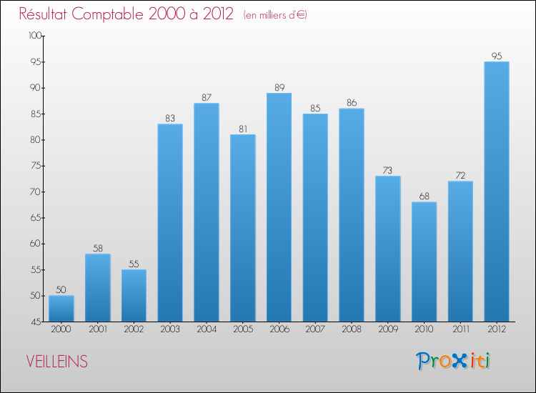 Evolution du résultat comptable pour la commune de VEILLEINS de 2000 à 2012 Evolution du résultat comptable pour VEILLEINS de 2000 à 2012
