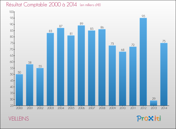 Evolution du résultat comptable pour la commune de VEILLEINS de 2000 à 2014 Evolution du résultat comptable pour VEILLEINS de 2000 à 2014