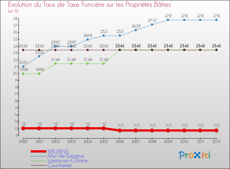 Evolution du taux de la taxe foncière sur le bati pour VEILLEINS et les communes proches de 2000 à 2012 Comparaison des taux de taxe foncière sur le bati pour VEILLEINS et les communes voisines de 2000 à 2012