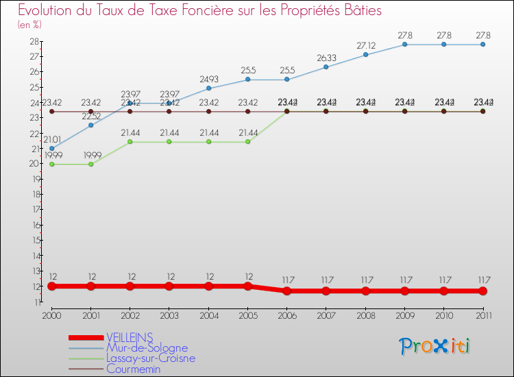 Evolution du taux de la taxe foncière sur le bati pour VEILLEINS et les communes proches Comparaison des taux de taxe foncière sur le bati pour VEILLEINS et les communes voisines