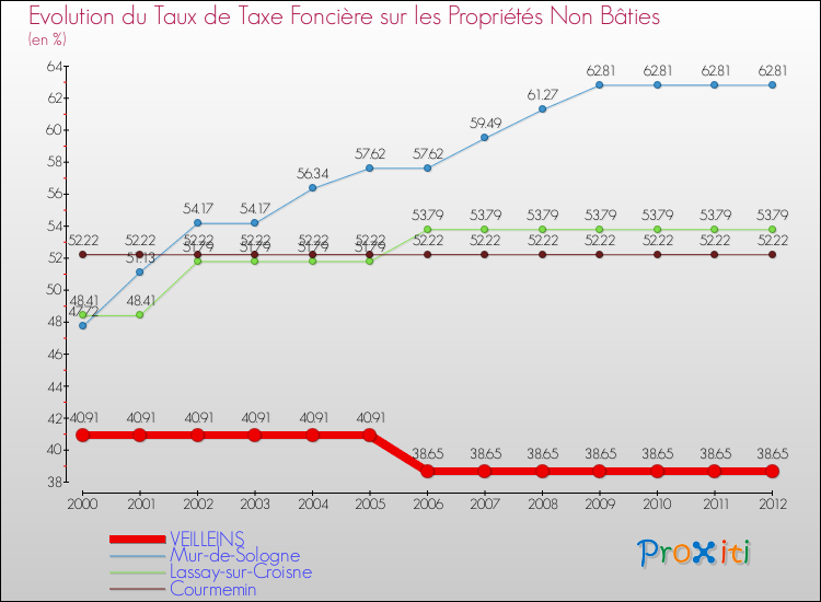 Evolution du taux de la taxe foncière sur les immeubles et terrains non batis pour VEILLEINS et les communes proches de 2000 à 2012 Comparaison des taux de la taxe foncière sur les immeubles et terrains non batis pour VEILLEINS et les communes voisines de 2000 à 2012