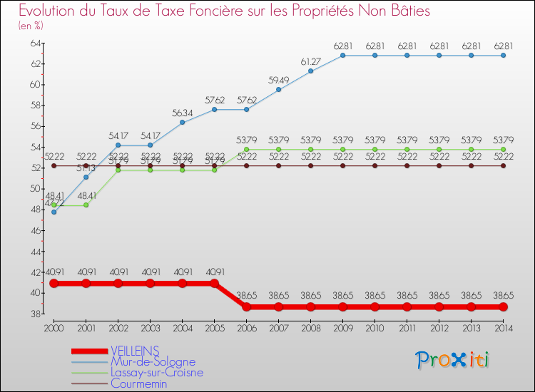Evolution du taux de la taxe foncière sur les immeubles et terrains non batis pour VEILLEINS et les communes proches de 2000 à 2014 Comparaison des taux de la taxe foncière sur les immeubles et terrains non batis pour VEILLEINS et les communes voisines de 2000 à 2014