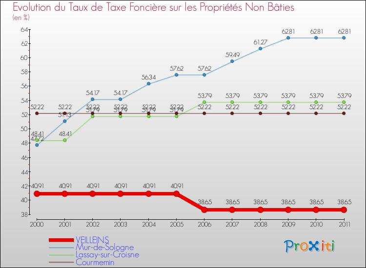 Evolution du taux de la taxe foncière sur les immeubles et terrains non batis pour VEILLEINS et les communes proches Comparaison des taux de la taxe foncière sur les immeubles et terrains non batis pour VEILLEINS et les communes voisines