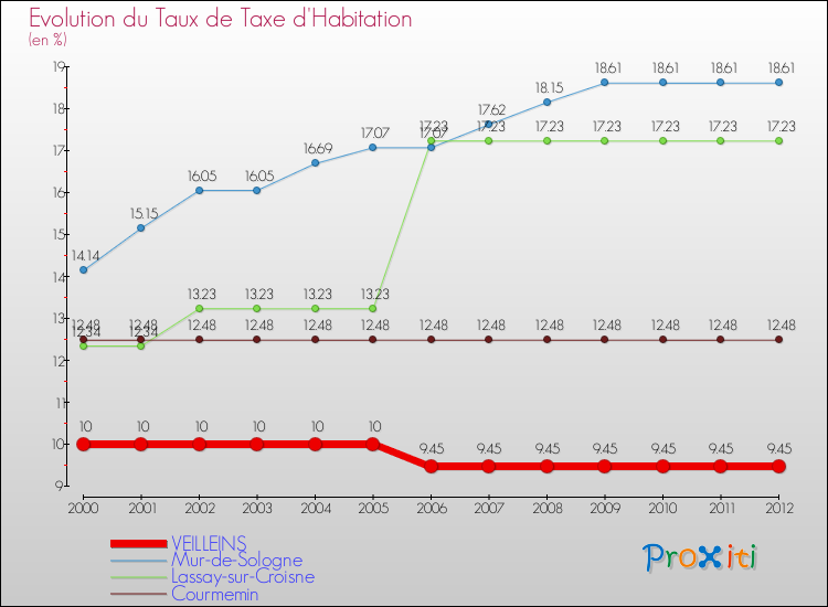 Evolution du taux de la taxe d'habitation pour VEILLEINS et les communes proches Comparaison des taux de la taxe d'habitation pour VEILLEINS et les communes voisines