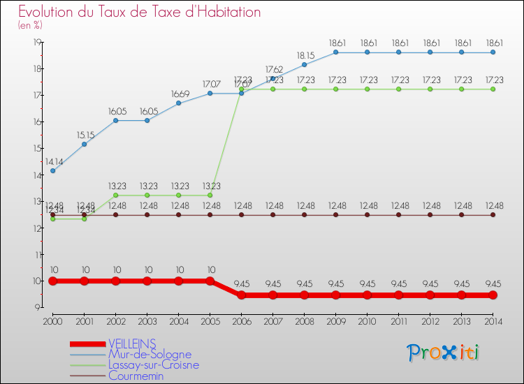 Evolution du taux de la taxe d'habitation pour VEILLEINS et les communes proches de 2000 à 2014 Comparaison des taux de la taxe d'habitation pour VEILLEINS et les communes voisines de 2000 à 2014