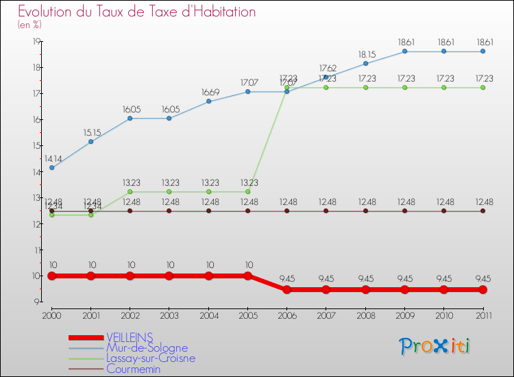 Evolution du taux de la taxe d'habitation pour VEILLEINS et les communes proches Comparaison des taux de la taxe d'habitation pour VEILLEINS et les communes voisines