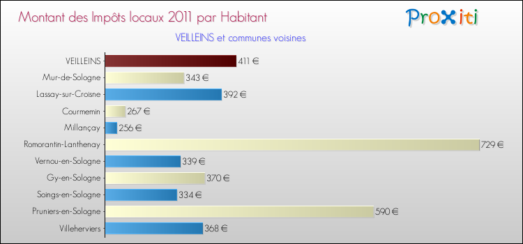 Montant des impôts locaux par Habitant pour VEILLEINS et les communes proches Comparaison des impôts locaux par habitant pour VEILLEINS et les communes voisines