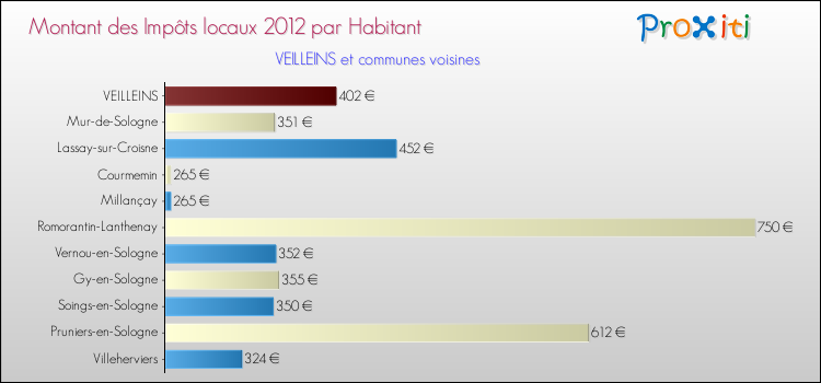 Montant des impôts locaux par Habitant pour VEILLEINS et les communes proches Comparaison des impôts locaux par habitant pour VEILLEINS et les communes voisines