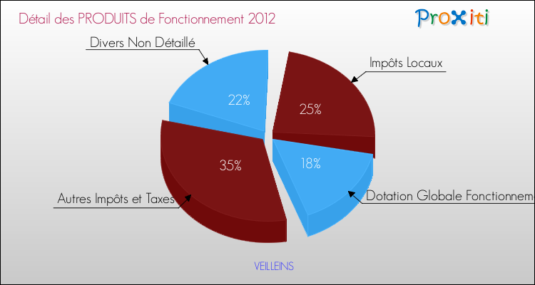 Décomposition du Budget de Fonctionnement 2012 de la commune de VEILLEINS Budget de Fonctionnement 2012 pour la commune de VEILLEINS